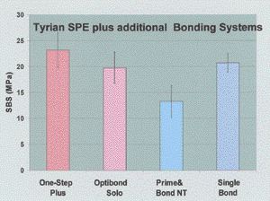 FIGURE 10--Dentin bond strengths for a series of composite resins in conjunction with Tyrian surface conditioners.