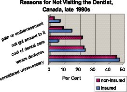 FIGURE 1--Source: W. Miller and D. Locker, "Dental insurance and use of dental services", Statistics Canada, Health Reports, Summer 1999, v.11, #1, Cat. No. 82-003.