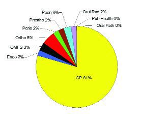 Figure 4. Area specialty composition profile.