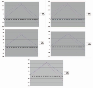 Figure 7--The above graphs show the level of torque reached after the first, fifth, tenth, and fifteenth cycles of robotic stress at 170 degrees (angle at yield). Note that the changes in the torque values were significantly different between the first, fifth and tenth cycles. After the 15th cycle, the differences become insignificant.