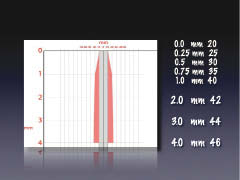 FIGURE 16b--Modification of taper in last mm of the apical terminus, exaggerates the "constriction" or minor apical diameter. Thermo-labile vertical condensation has been shown to enhance successful endodontic outcomes. The matrix effect of the apical control zone enhances the gravitometric density of the required hermetic apical seal as well as enabling more material to flow into the region to occlude fins, cul-de-sacs, deltas and lateral arborizations.