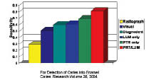 FIGURE 9-Sensitivity of early caries detection methods relative to PTR-LUM.