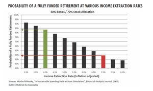PROBABILITY OF A FULLY FUNDED RETIREMENT AT VARIOUS INCOME EXTRACTION RATES