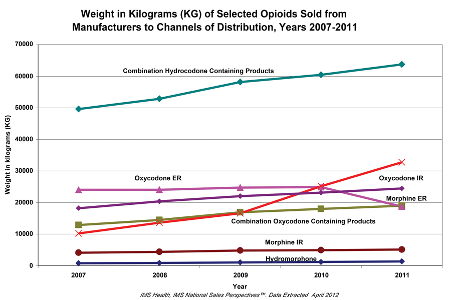 Figure 4. FDA Database IMS Health, IMS National Sales Perspectives report: Years 2007-2011.