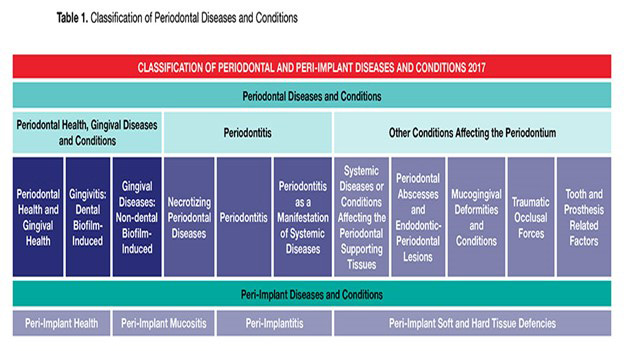 AAP Periodontal Classification