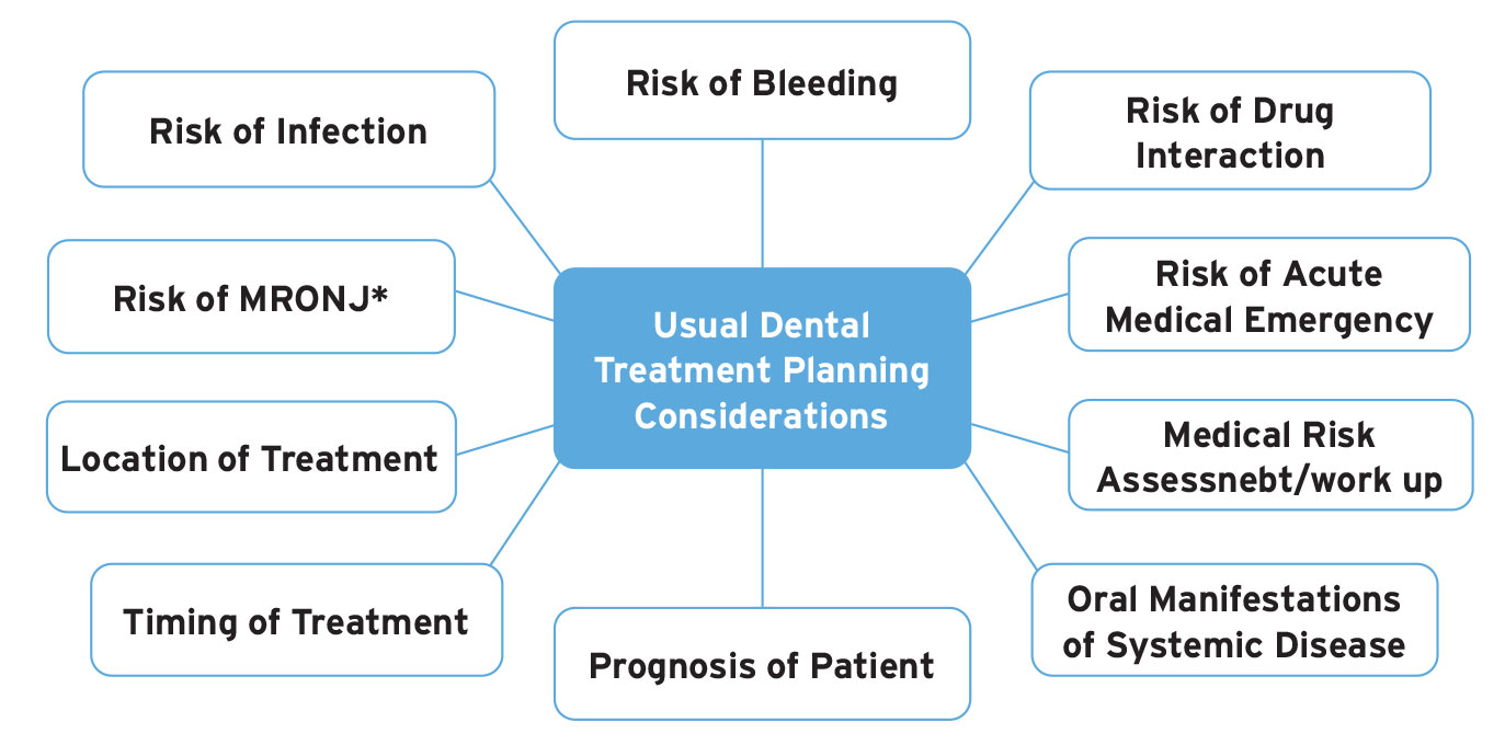 Additional Factors to Consider When Treatment Planning Medically Complex Patients 5 *Medication-related Osteonecrosis of the Jaw