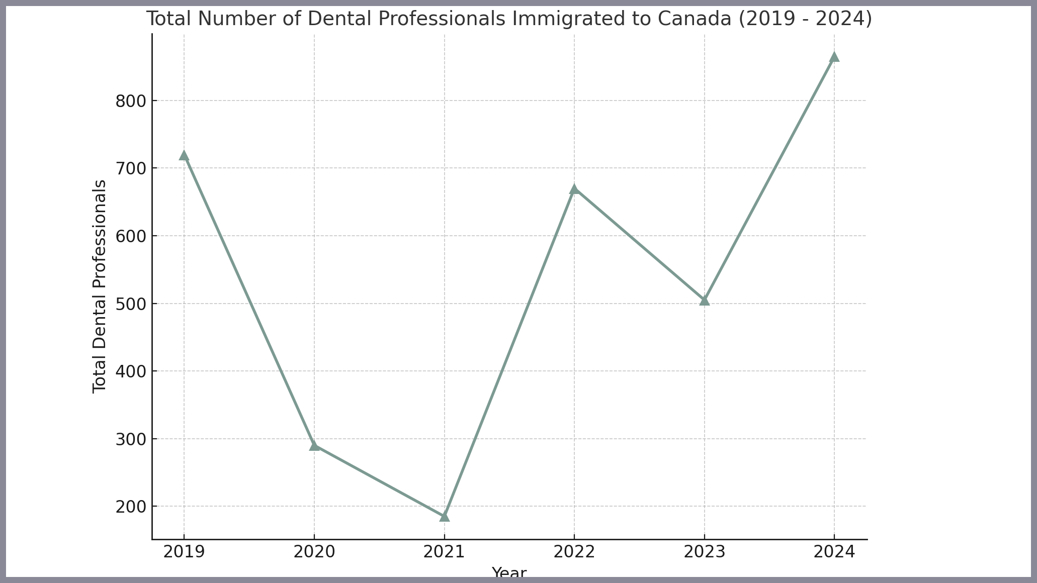 Total number of dental professionals