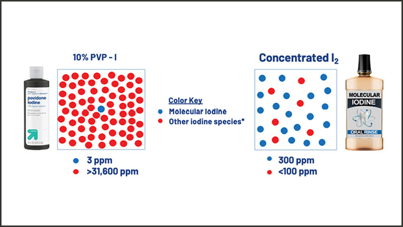 Source: Moskowitz, H. (2024) Oral Rinses: What’s Safe? What’s Effective? Dental CE Academy. https://www.dentalceacademy.com/iotech-international-on-demand-webi